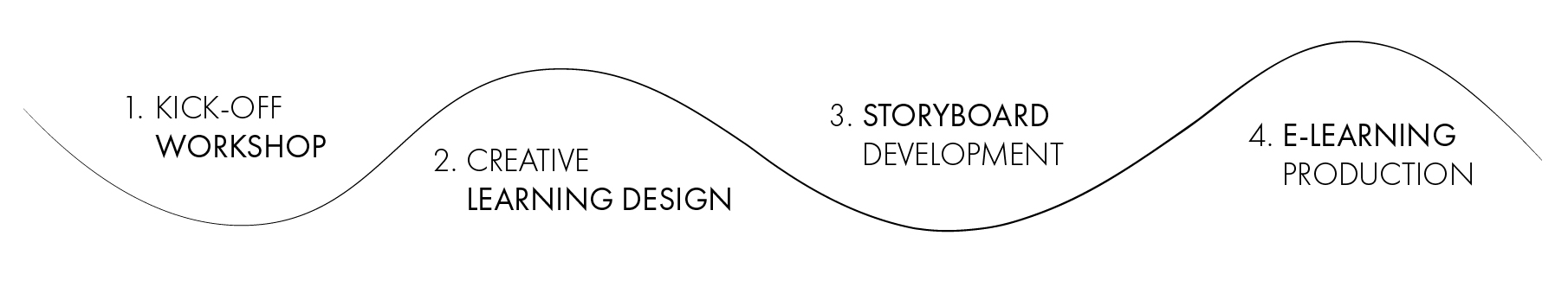 De 4 stadier af  E-Learning